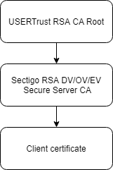 Sectigo Chain 2
