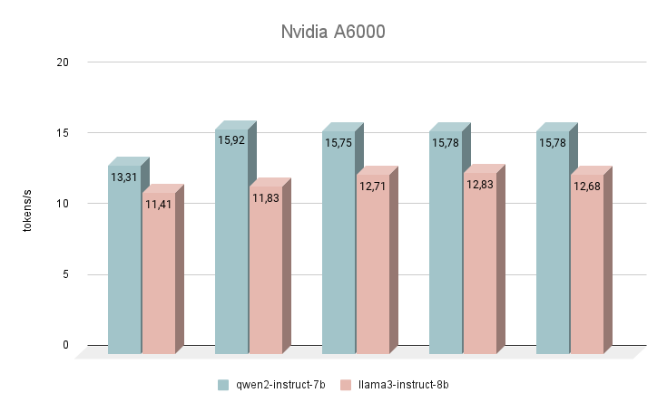 Nvidia A6000 chart qwen2-vs-llama3