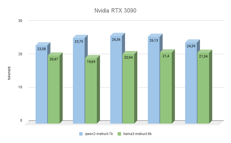 Nvidia RTX 3090 chart qwen2-vs-llama3
