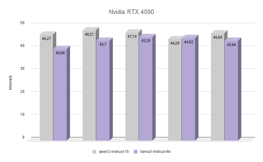 Nvidia RTX 4090 chart qwen2-vs-llama3