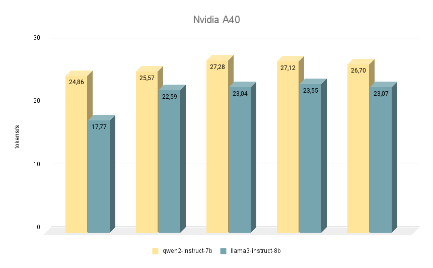 Nvidia A40 chart qwen2-vs-llama3