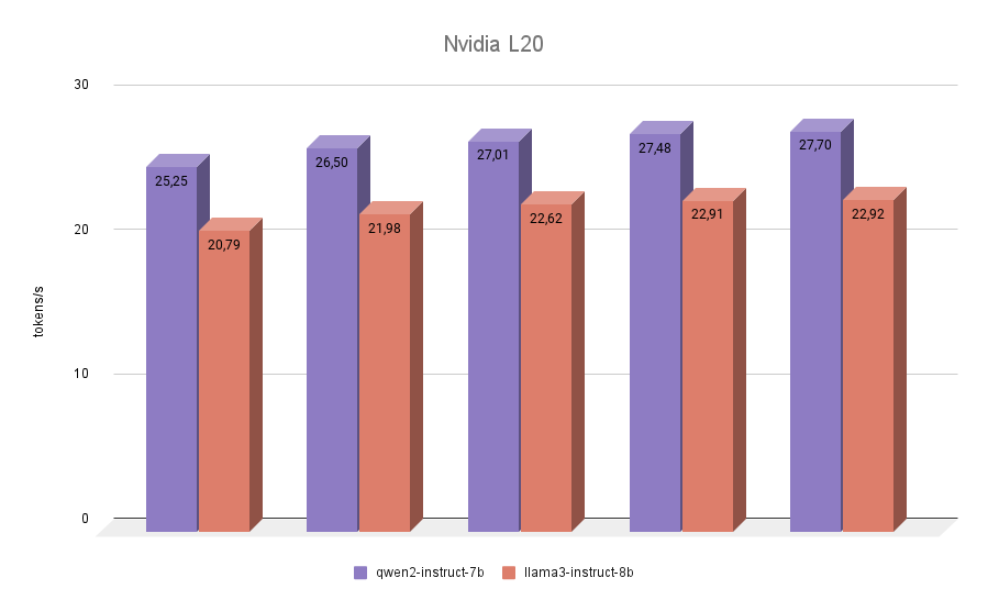 Nvidia L20 chart qwen2-vs-llama3